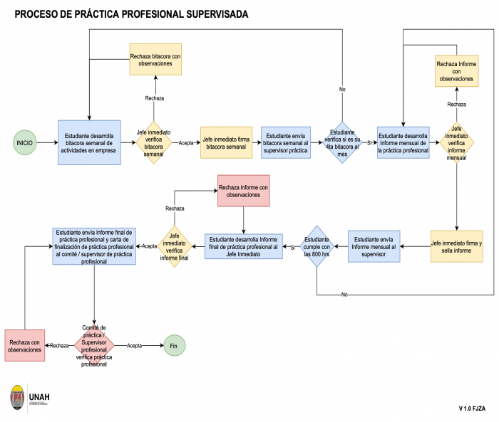 Carta De Practica Supervisada 2023 Pdf